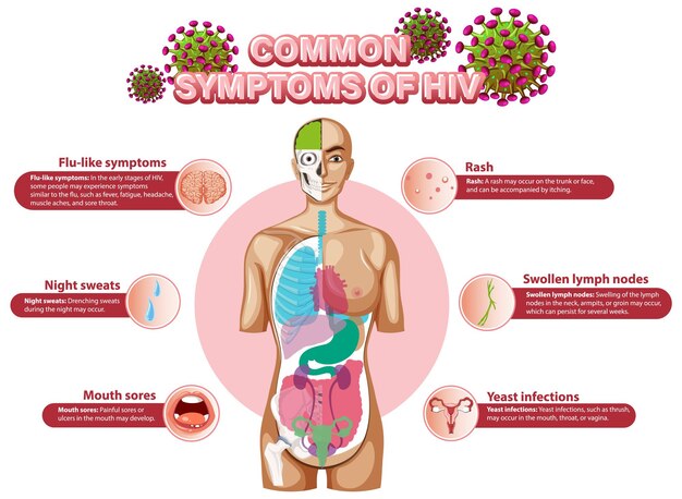 Vettore gratuito poster informativo dei sintomi comuni dell'hiv