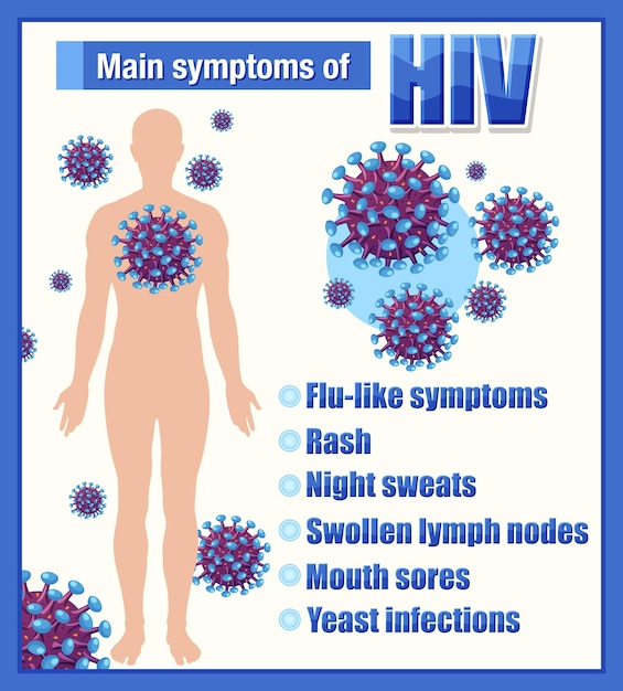 無料ベクター hiv の主な症状の有益なポスター