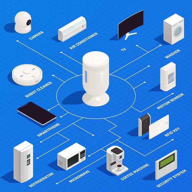 Internet of things infografica isometrica con robot pulitore, lavatrice,  condizionatore, microonde, macchina da caffè e chiave