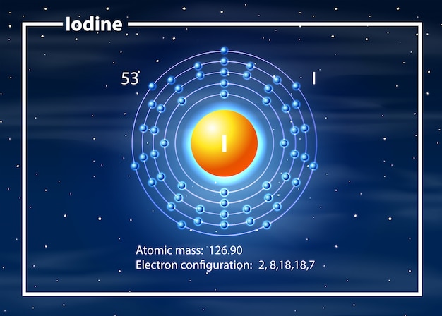 Vettore gratuito atomo di configurazione di elettroni di iodio