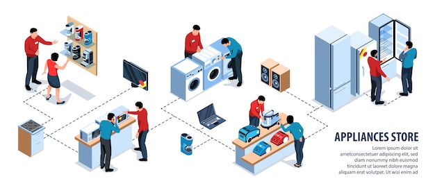 Vettore gratuito infografica di elettrodomestici isometrici con diagramma di flusso di composizioni con dispositivi domestici e personaggi di commessi acquirenti illustrazione vettoriale