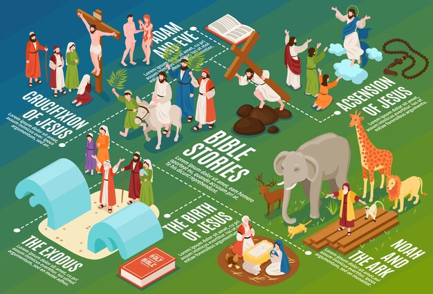 Isometric bible narratives flowchart composition with ancient people and animals with editable text captions and symbols 