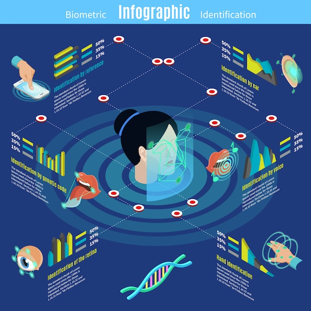 Isometric biometric authorization infographic template with reference ear saliva voice face