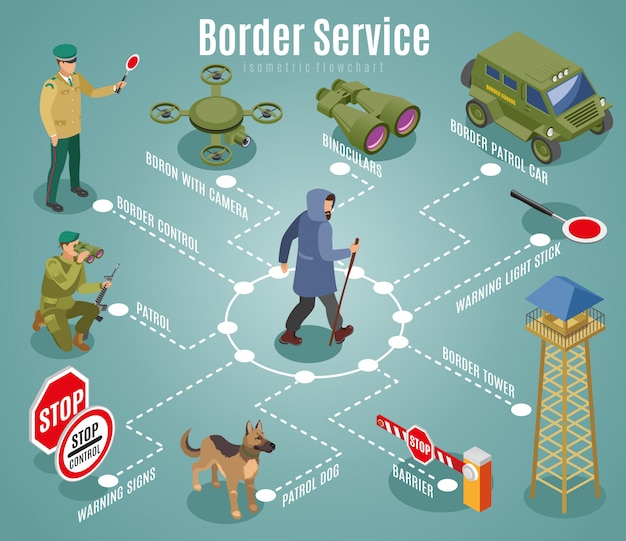 Vettore gratuito diagramma di flusso del servizio di frontiera isometrica