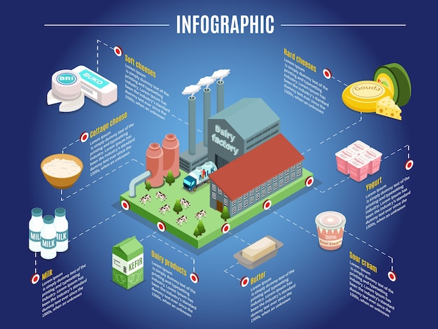 Изометрическая концепция инфографики молочного завода с растительным сыром, йогуртом, сметаной, маслом и другими молочными продуктами, изолированными