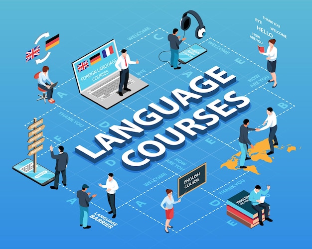 Isometric language training center flowchart composition with 3d text surrounded by teacher characters flags and letters vector illustration