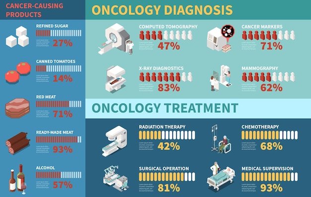 Изометрическая медицинская инфографика, показывающая диагностическое оборудование, вызывающее рак, для диагностики и лечения онкологии 3d векторная иллюстрация