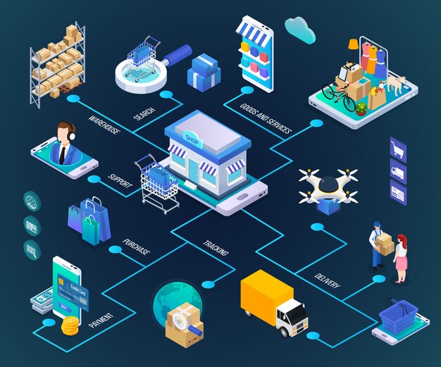 Isometric online shopping flowchart