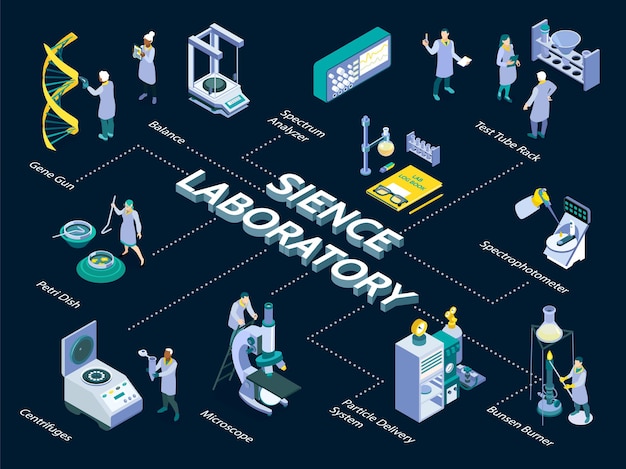 Vettore gratuito composizione isometrica del laboratorio di scienze con il diagramma di flusso delle icone dell'attrezzatura scientifica