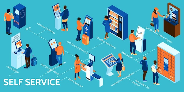 Isometric self service infographic with atm cinema ticketing hotel kiosk self checkout vending machine interactive navigation coffee station and map kiosk descriptions vector illustration