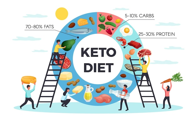 Keto diet realistic infographics with people carrying healthy food and chart with percentage of fats, carbs and protein illustration