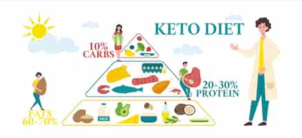 Free vector keto people flat composition keto diet pyramid with percentage ratio of fats protein and carbs vector illustration