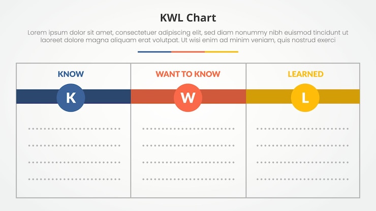 Free Vector kwl table chart theme concept for slide presentation with empty space and circle header with blank copyspace template with 3 point list with flat style