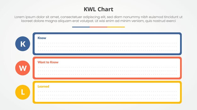 スライドプレゼンテーションのためのkwlテーブルチャートテーマコンセプト - 概要の長い長方形のボックスとの円 - 空のコピースペーステンプレート - 3ポイントリストとフラットスタイル