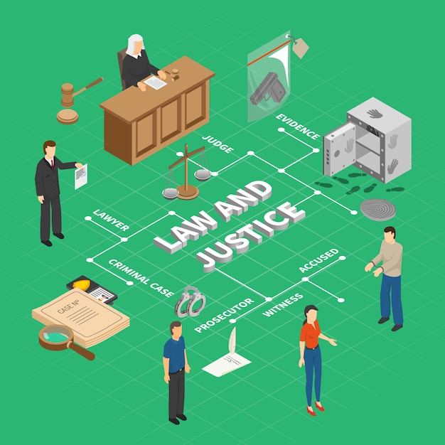 Free vector law justice crime investigation isometric flowchart with court proceedings physical evidence judge prosecutor accused suspect vector illustration