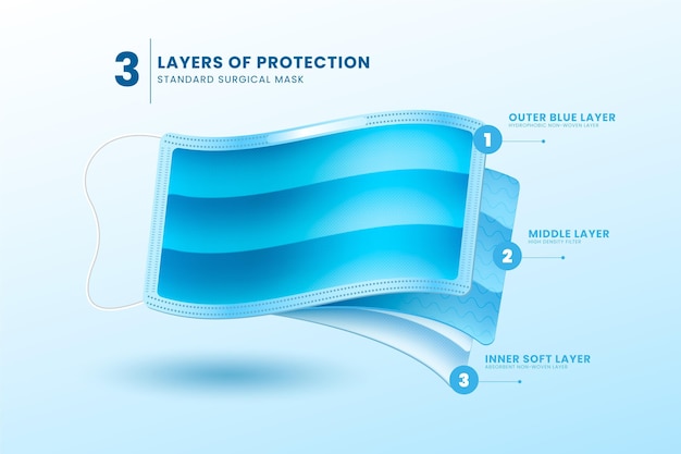 Layered standard surgical mask