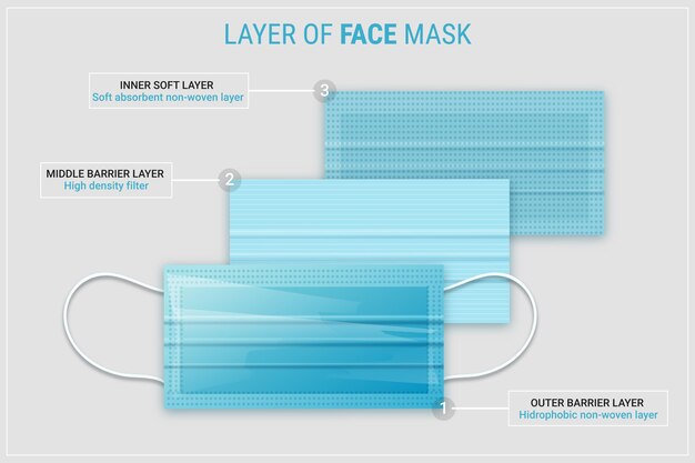 Layered standard surgical mask