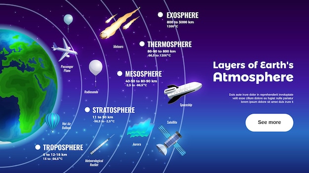 Layers of Earth atmosphere with exosphere and troposphere