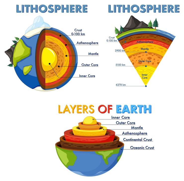 Free Vector the layers of the earth concept