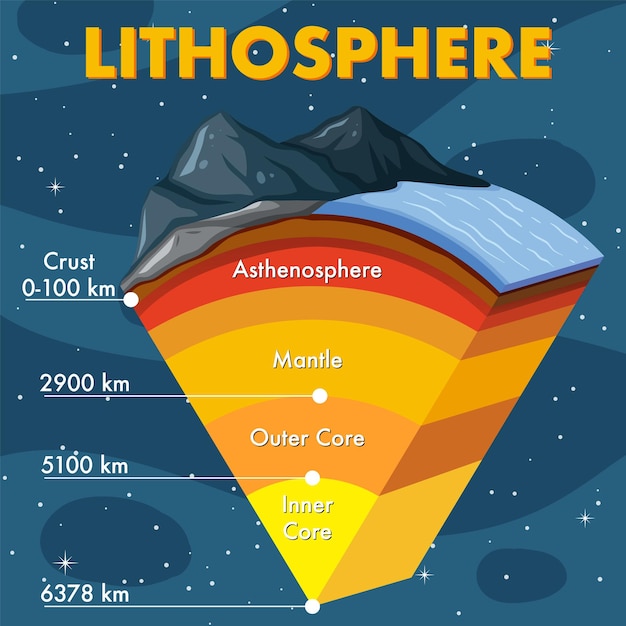 Free vector layers of the earth lithosphere