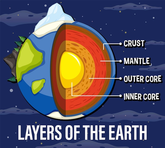 Vettore gratuito strati della litosfera terrestre