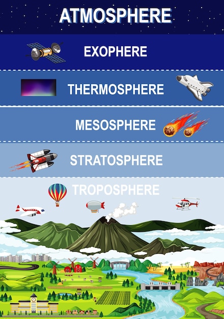 Vettore gratuito strati di atmosfera terrestre per l'istruzione