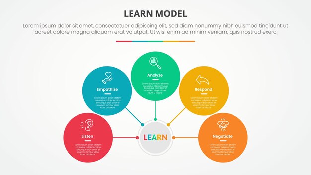 中央の円形ネットワークと5つのポイントリストがある、フラットスタイルのスライドプレゼンテーション用LEARNモデル・インフォグラフィックのコンセプト