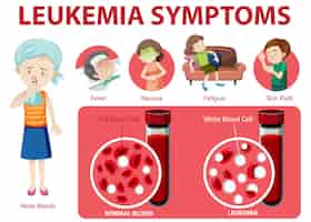 Vettore gratuito sintomi di leucemia in stile cartone animato infografica