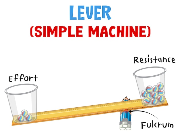 Free vector lever (simple machine) science experiment poster