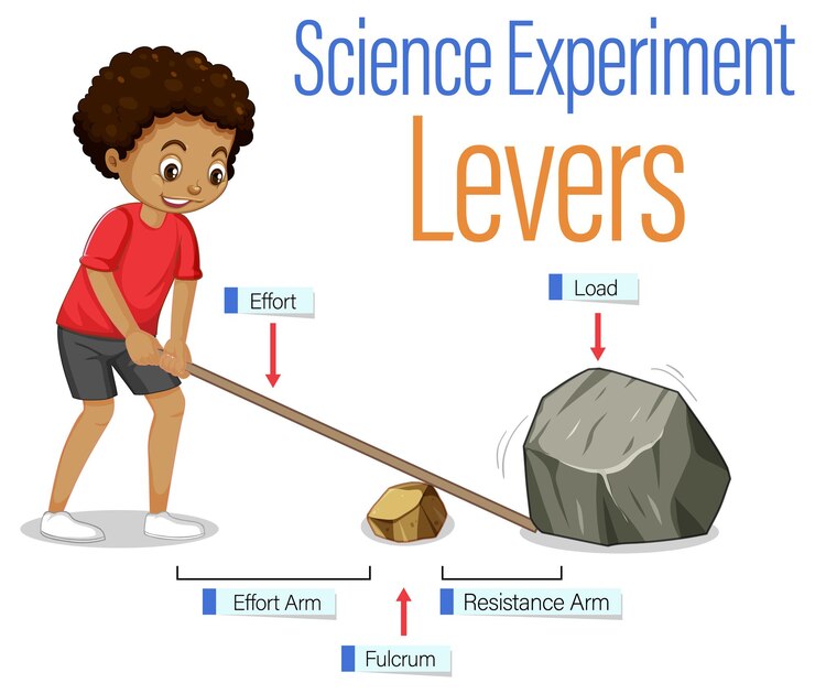 मुफ़्त वेक्टर levers simple machine science experiment