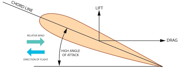 Free vector lift of an aircraft