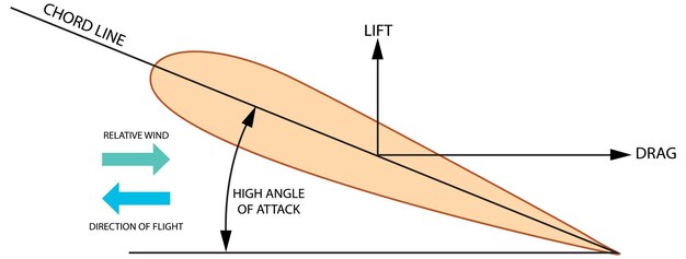 Lift of an aircraft