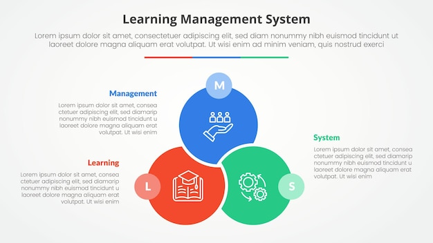 LMS (Learning Management System) インフォグラフィック - スライドプレゼンテーションのコンセプト大きなサークルVennリンクされたユニオンバッジ対面の3ポイントリストフラットスタイル