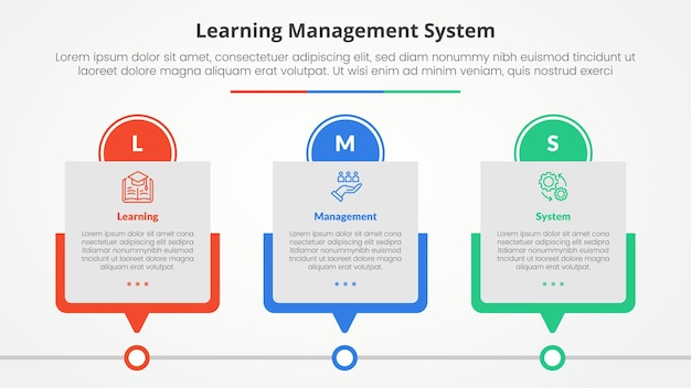 Sistema di gestione dell'apprendimento lms concetto infografico per la presentazione di diapositive con tabella di linea temporale a scatola con intestazione a cerchio con lista a 3 punti con stile piatto