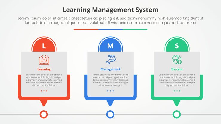 Free Vector lms learning management system infographic concept for slide presentation with box timeline table with circle header with 3 point list with flat style
