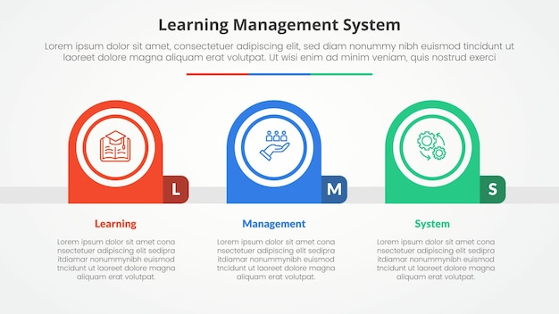 Инфографическая концепция системы управления обучением LMS для слайд-презентации с творческим круглым кругом горизонтальным с 3-точечным списком с плоским стилем