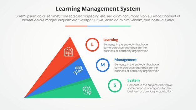 LMS 학습 관리 시스템 인포그래픽 개념: 슬라이드 프레젠테이션을 위한 창의적인 슬라이스 삼각형 피라미드, 평평한 스타일의 3점 목록