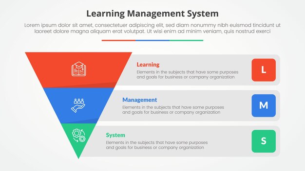 LMS (Learning Management System) インフォグラフィック - 逆のピラミッドと長方形のボックスコンテナの説明とフラットスタイルの3ポイントリストのスライドプレゼンテーションのコンセプト