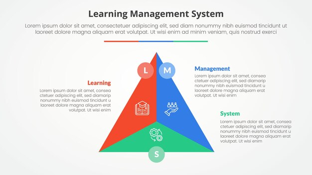 LMS (Learning Management System) インフォグラフィック - スライドプレゼンテーションのためのコンセプト三角形サイクル円中心円バッジ3ポイントリストフラットスタイル