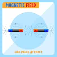 無料ベクター 同様の極の磁場が引き付けます