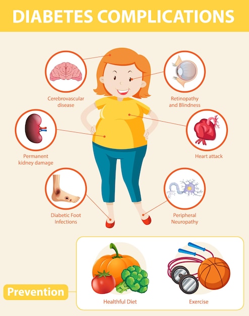 Infografica medica di complicazioni e prevenzione del diabete