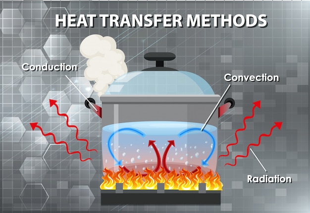 Бесплатное векторное изображение Способы передачи тепла