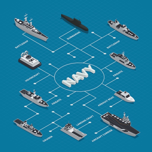 Free vector military boats isometric flowchart composition with different types of boats frigates cruisers battleships hovercrafts vector illustration