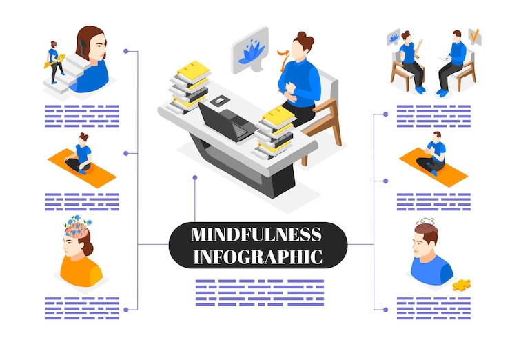 Free Vector mindfulness and meditation infographics with flat flowchart of editable text placeholders and isometric characters of people vector illustration