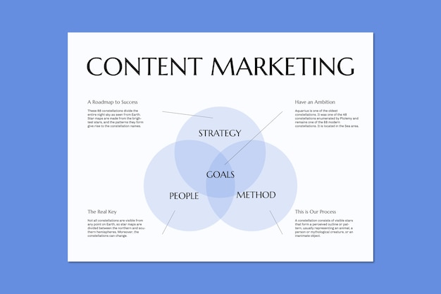 Minimalist content marketing venn diagram