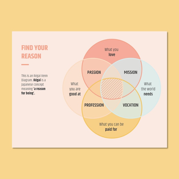 무료 벡터 미니멀리스트 ikigai venn 일반 다이어그램