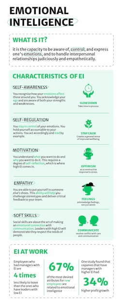 Free vector modern emotional intelligence general infographic