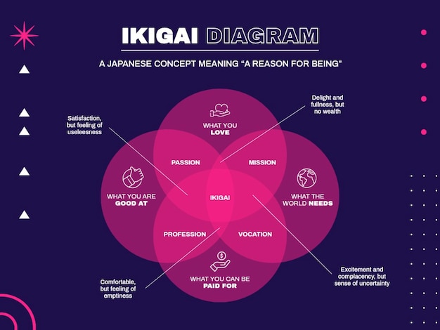 現代の生きがいベン図