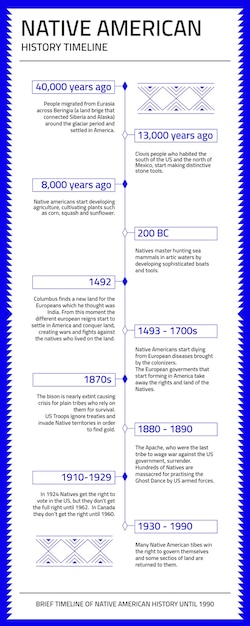 Modern native american history timeline