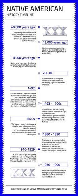 Modern native american history timeline